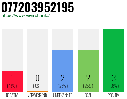 Rufnummer 077203952195 Telefonnummer 077203952195
