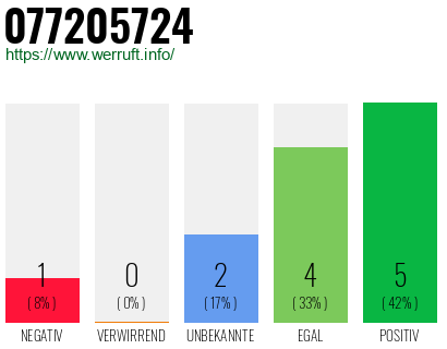 Rufnummer 077205724 Telefonnummer 077205724