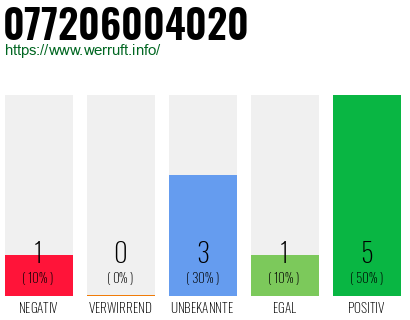 Rufnummer 077206004020 Telefonnummer 077206004020