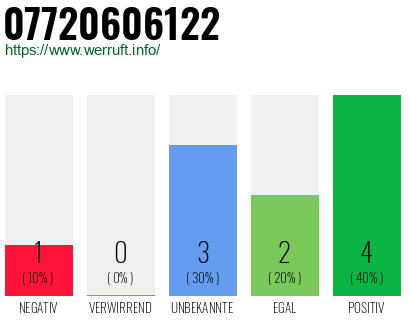 Rufnummer 07720606122 Telefonnummer 07720606122