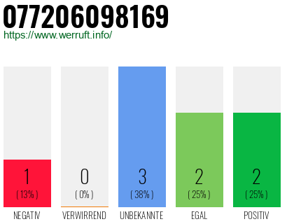Rufnummer 077206098169 Telefonnummer 077206098169