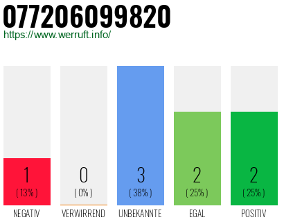 Rufnummer 077206099820 Telefonnummer 077206099820