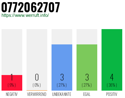 Rufnummer 0772062707 Telefonnummer 0772062707