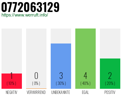 Rufnummer 0772063129 Telefonnummer 0772063129