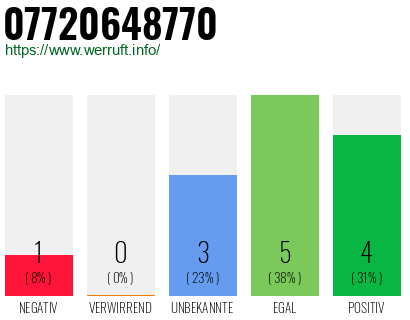 Rufnummer 07720648770 Telefonnummer 07720648770