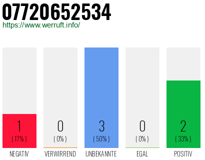 Rufnummer 07720652534 Telefonnummer 07720652534