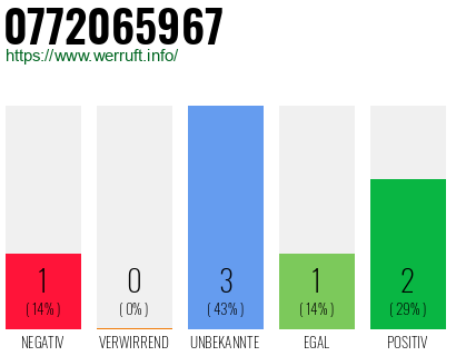 Rufnummer 0772065967 Telefonnummer 0772065967