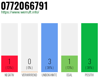 Rufnummer 0772066791 Telefonnummer 0772066791
