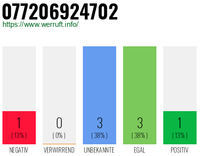 Rufnummer 077206924702 Telefonnummer 077206924702
