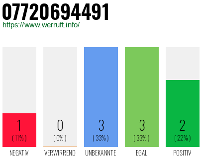 Rufnummer 07720694491 Telefonnummer 07720694491