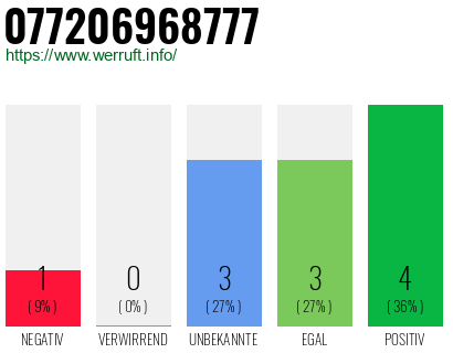 Rufnummer 077206968777 Telefonnummer 077206968777