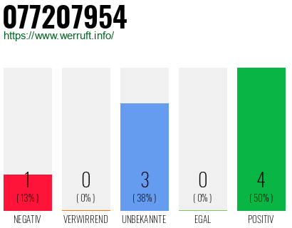 Rufnummer 077207954 Telefonnummer 077207954