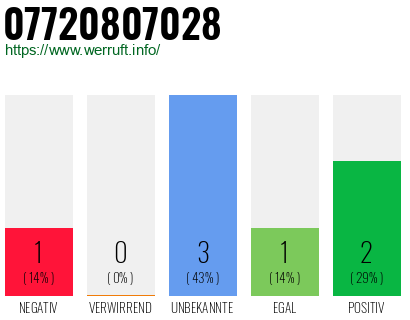 Rufnummer 07720807028 Telefonnummer 07720807028