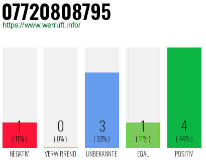 Rufnummer 07720808795 Telefonnummer 07720808795