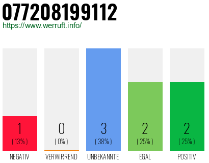 Rufnummer 077208199112 Telefonnummer 077208199112