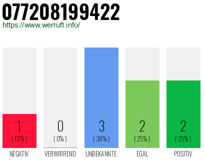 Rufnummer 077208199422 Telefonnummer 077208199422