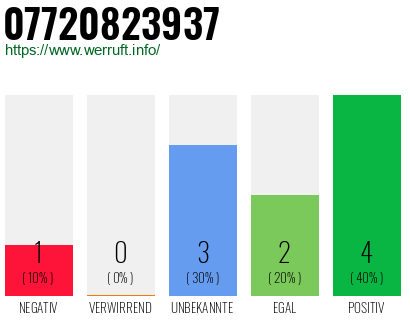 Rufnummer 07720823937 Telefonnummer 07720823937
