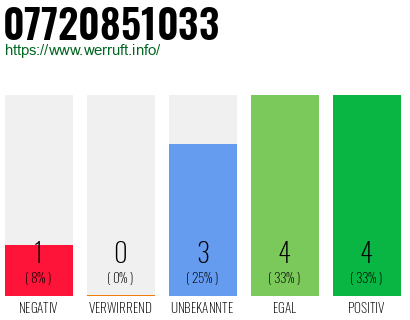 Rufnummer 07720851033 Telefonnummer 07720851033