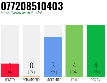 Rufnummer 077208510403 Telefonnummer 077208510403