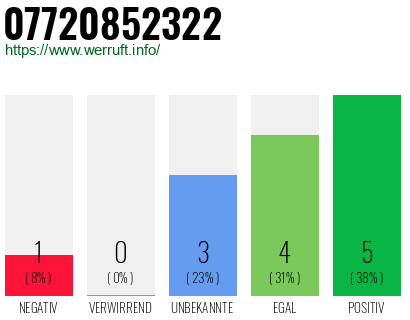 Rufnummer 07720852322 Telefonnummer 07720852322