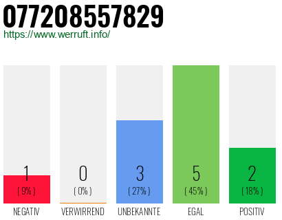 Rufnummer 077208557829 Telefonnummer 077208557829