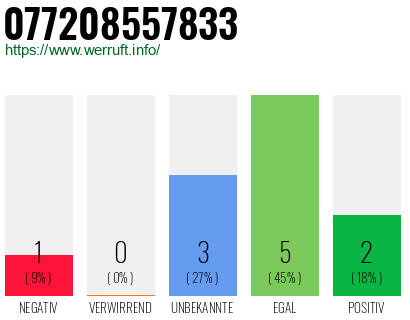 Rufnummer 077208557833 Telefonnummer 077208557833