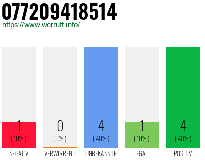 Rufnummer 077209418514 Telefonnummer 077209418514