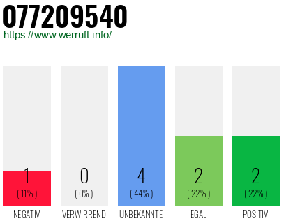 Rufnummer 077209540 Telefonnummer 077209540