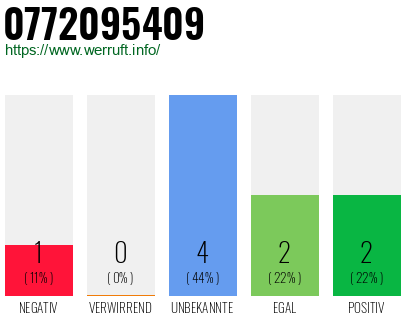 Rufnummer 0772095409 Telefonnummer 0772095409