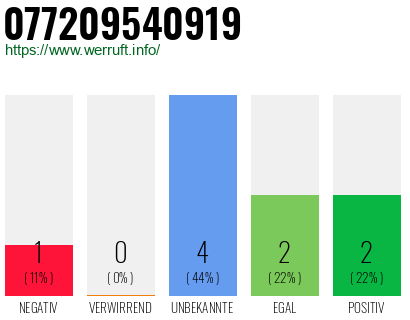 Rufnummer 077209540919 Telefonnummer 077209540919