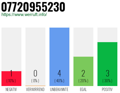 Rufnummer 07720955230 Telefonnummer 07720955230