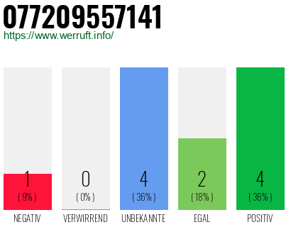 Rufnummer 077209557141 Telefonnummer 077209557141