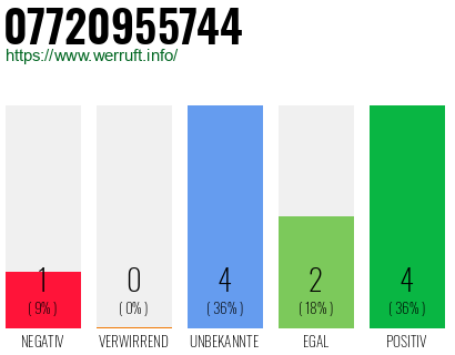 Rufnummer 07720955744 Telefonnummer 07720955744
