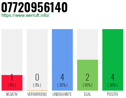Rufnummer 07720956140 Telefonnummer 07720956140