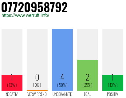 Rufnummer 07720958792 Telefonnummer 07720958792