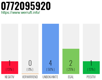 Rufnummer 0772095920 Telefonnummer 0772095920