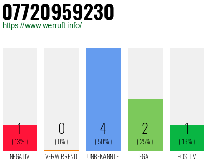 Rufnummer 07720959230 Telefonnummer 07720959230