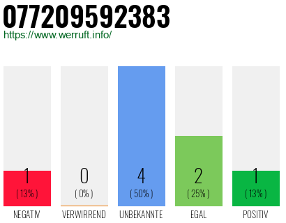 Rufnummer 077209592383 Telefonnummer 077209592383
