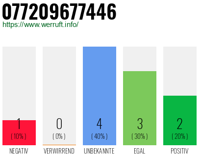 Rufnummer 077209677446 Telefonnummer 077209677446