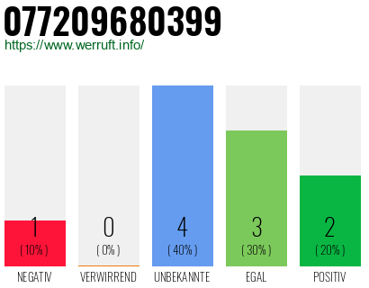 Rufnummer 077209680399 Telefonnummer 077209680399