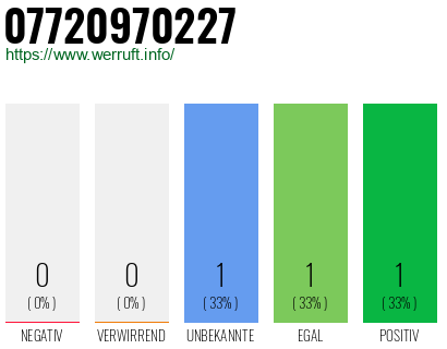 Telefonnummer 07720970227