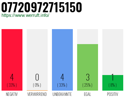 Rufnummer 07720972715150 Telefonnummer 07720972715150