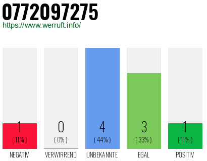 Rufnummer 0772097275 Telefonnummer 0772097275