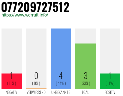 Rufnummer 077209727512 Telefonnummer 077209727512
