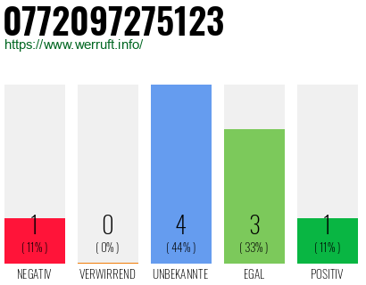 Rufnummer 0772097275123 Telefonnummer 0772097275123