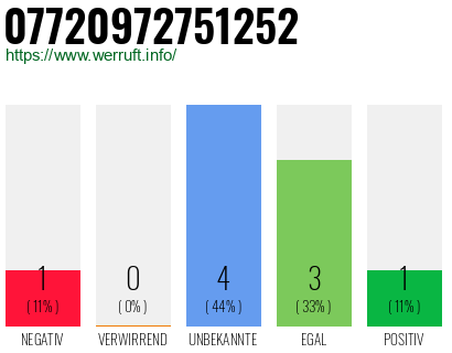Rufnummer 07720972751252 Telefonnummer 07720972751252