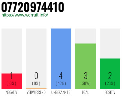 Rufnummer 07720974410 Telefonnummer 07720974410