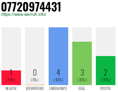 Rufnummer 07720974431 Telefonnummer 07720974431