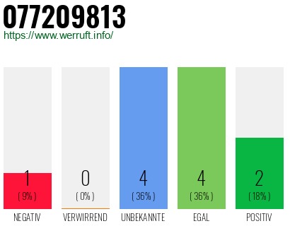 Rufnummer 077209813 Telefonnummer 077209813