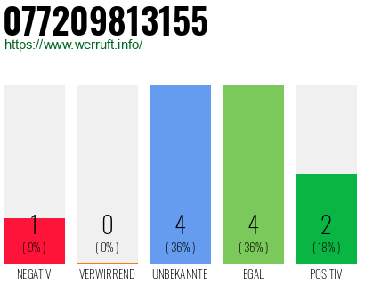 Rufnummer 077209813155 Telefonnummer 077209813155